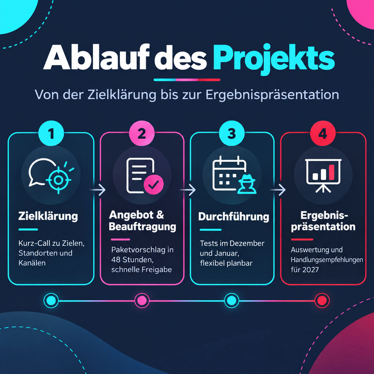 Mystery Shopping Restbudget - Projektablauf