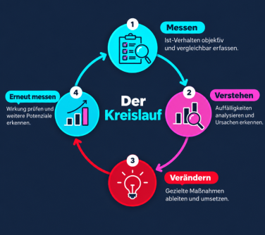 Der Kreislauf - Mystery Shopping im Franchise