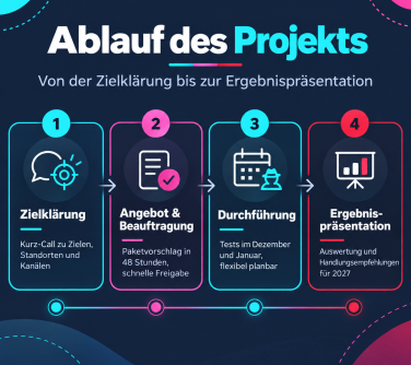 Mystery Shopping Restbudget - Projektablauf